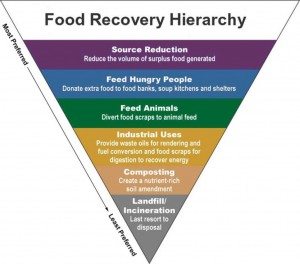 food-recovery-hierarchy